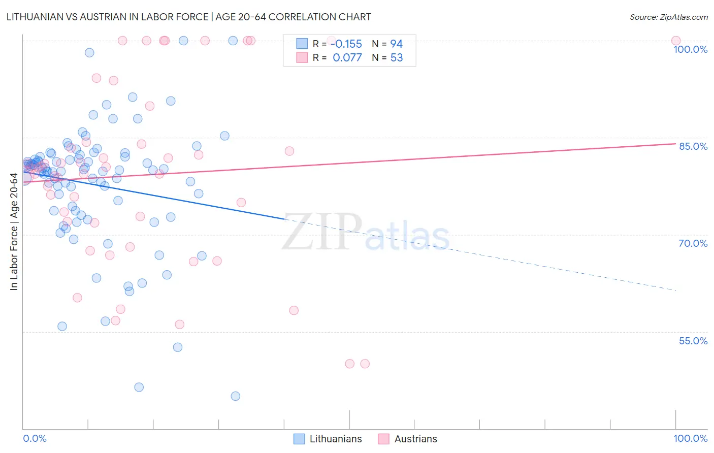 Lithuanian vs Austrian In Labor Force | Age 20-64