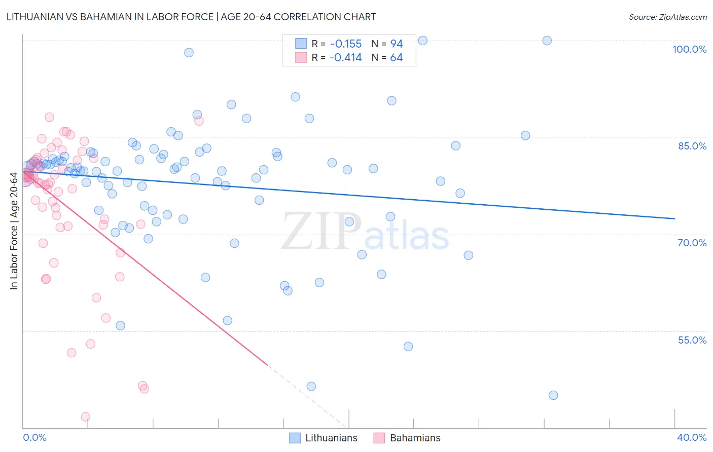 Lithuanian vs Bahamian In Labor Force | Age 20-64