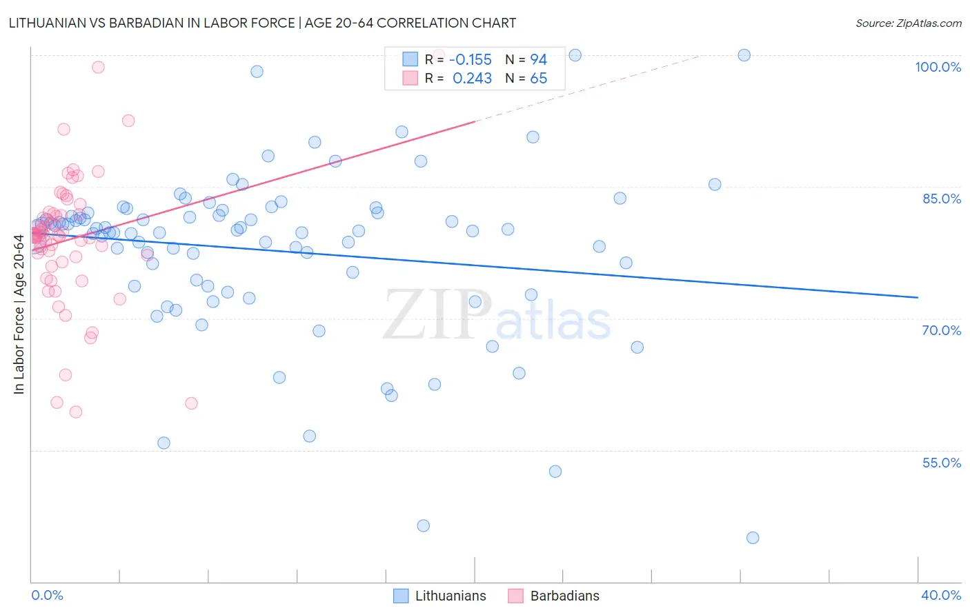 Lithuanian vs Barbadian In Labor Force | Age 20-64