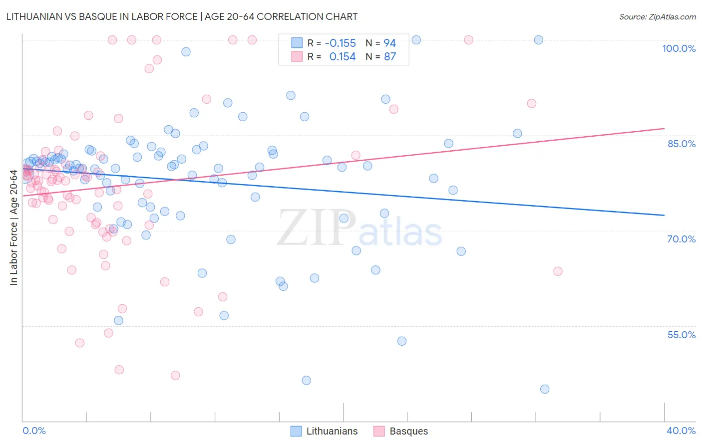 Lithuanian vs Basque In Labor Force | Age 20-64