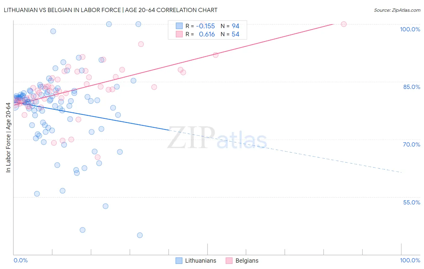 Lithuanian vs Belgian In Labor Force | Age 20-64