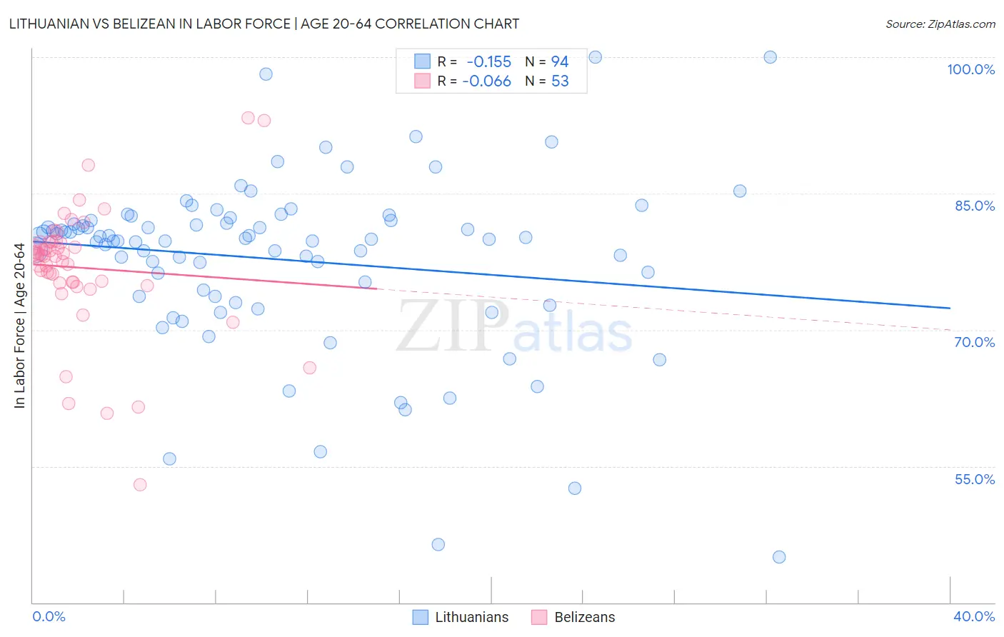 Lithuanian vs Belizean In Labor Force | Age 20-64