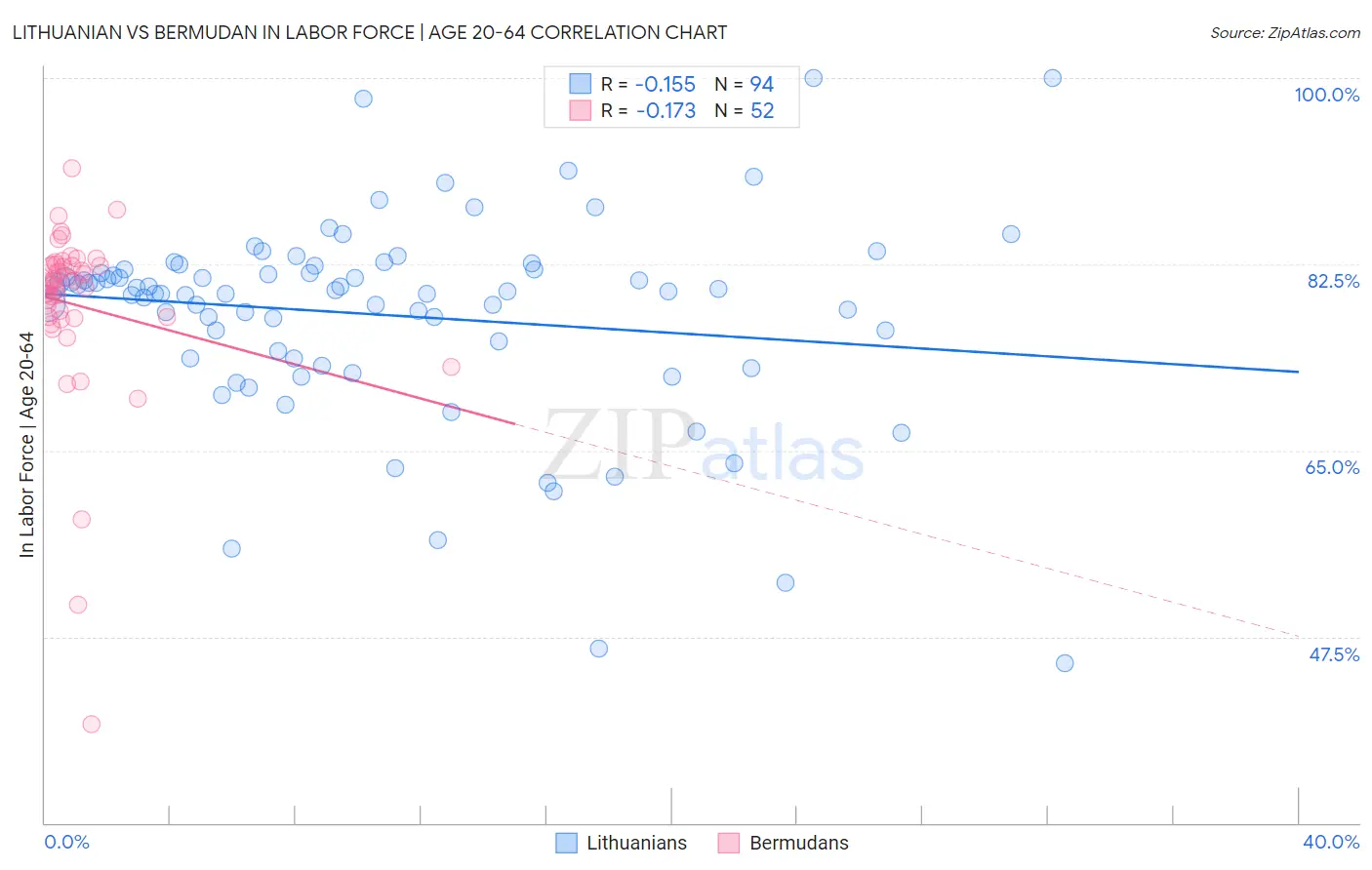 Lithuanian vs Bermudan In Labor Force | Age 20-64