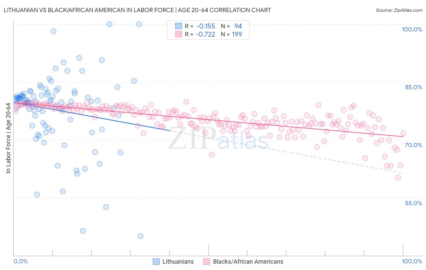 Lithuanian vs Black/African American In Labor Force | Age 20-64