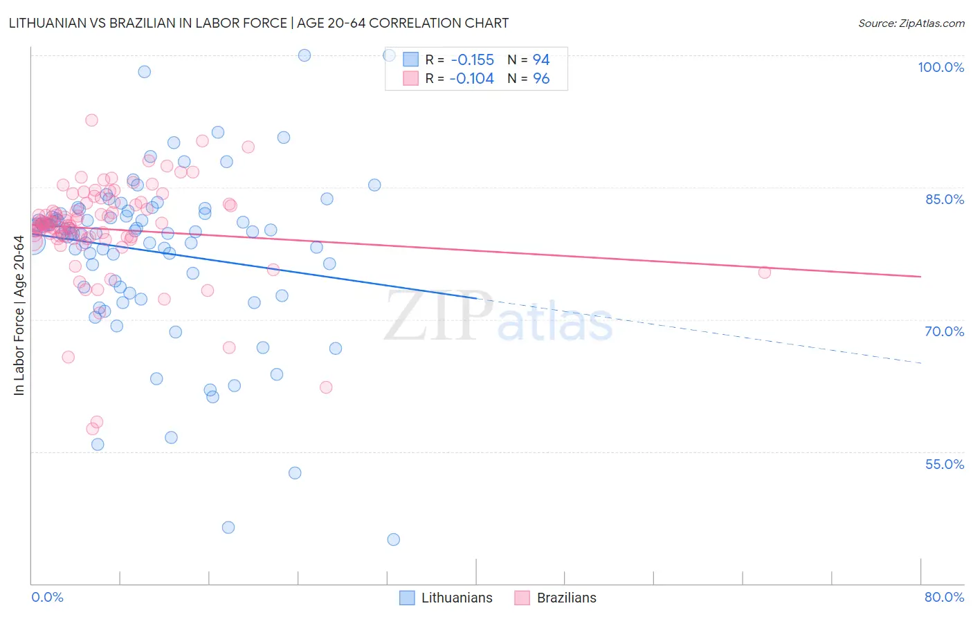 Lithuanian vs Brazilian In Labor Force | Age 20-64