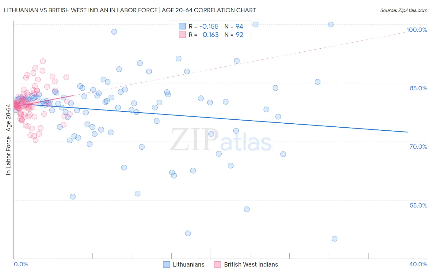 Lithuanian vs British West Indian In Labor Force | Age 20-64