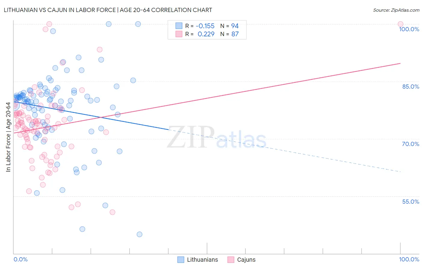 Lithuanian vs Cajun In Labor Force | Age 20-64
