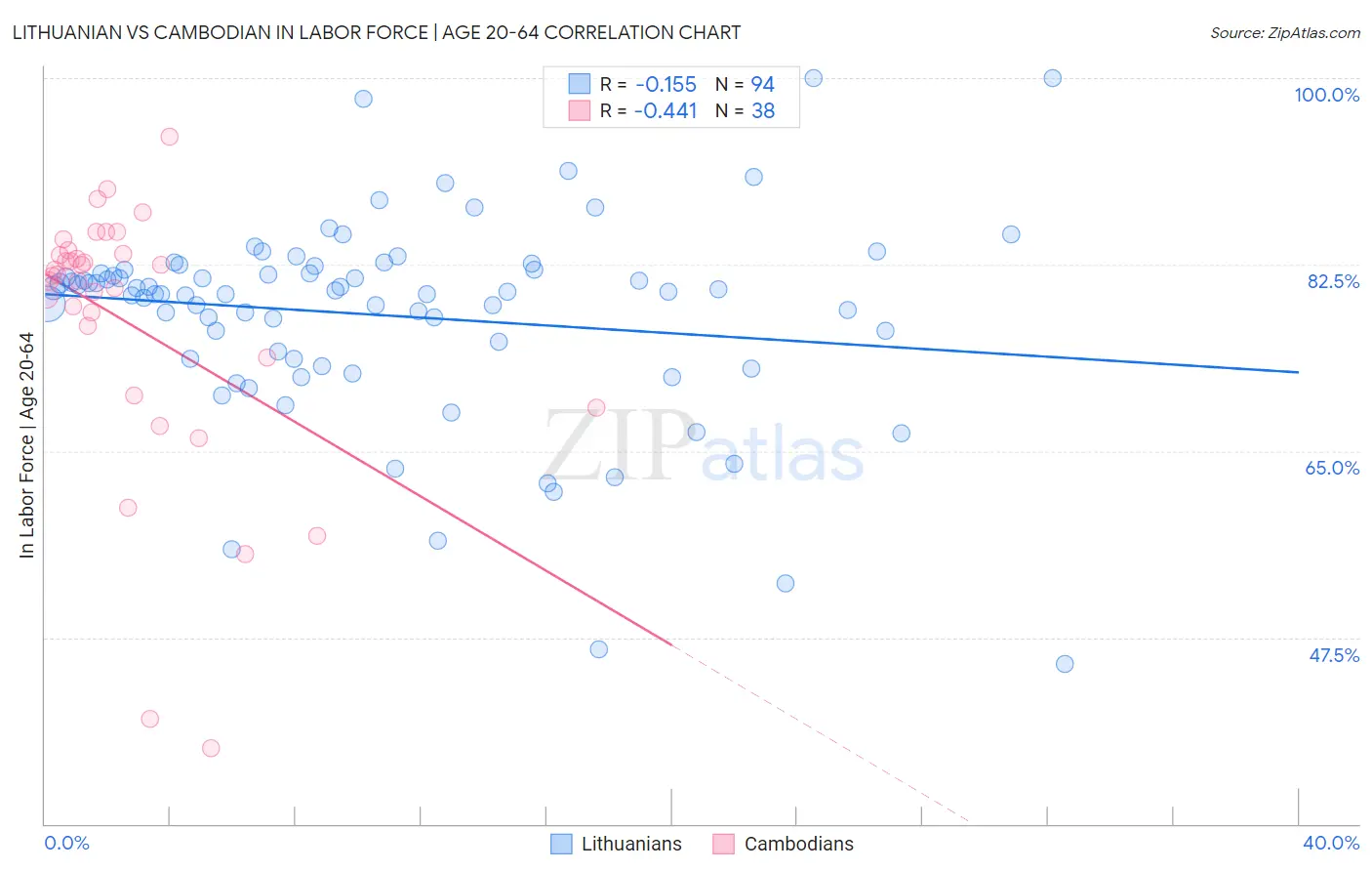 Lithuanian vs Cambodian In Labor Force | Age 20-64