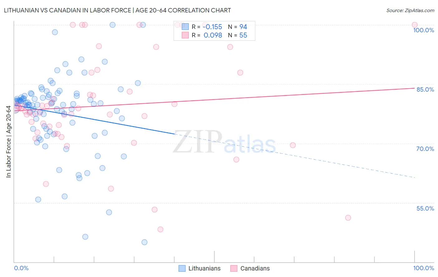 Lithuanian vs Canadian In Labor Force | Age 20-64