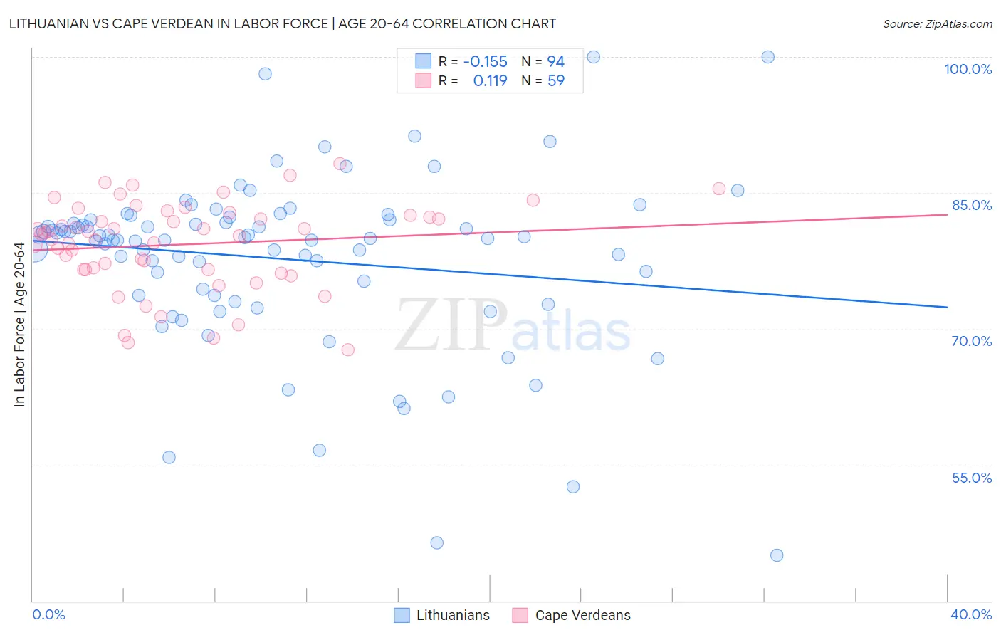 Lithuanian vs Cape Verdean In Labor Force | Age 20-64