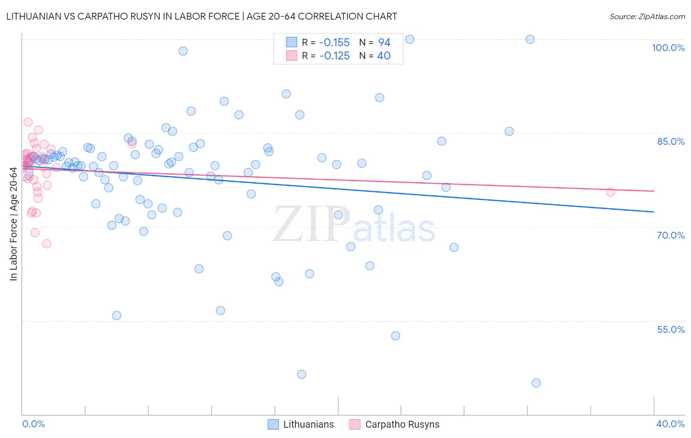 Lithuanian vs Carpatho Rusyn In Labor Force | Age 20-64