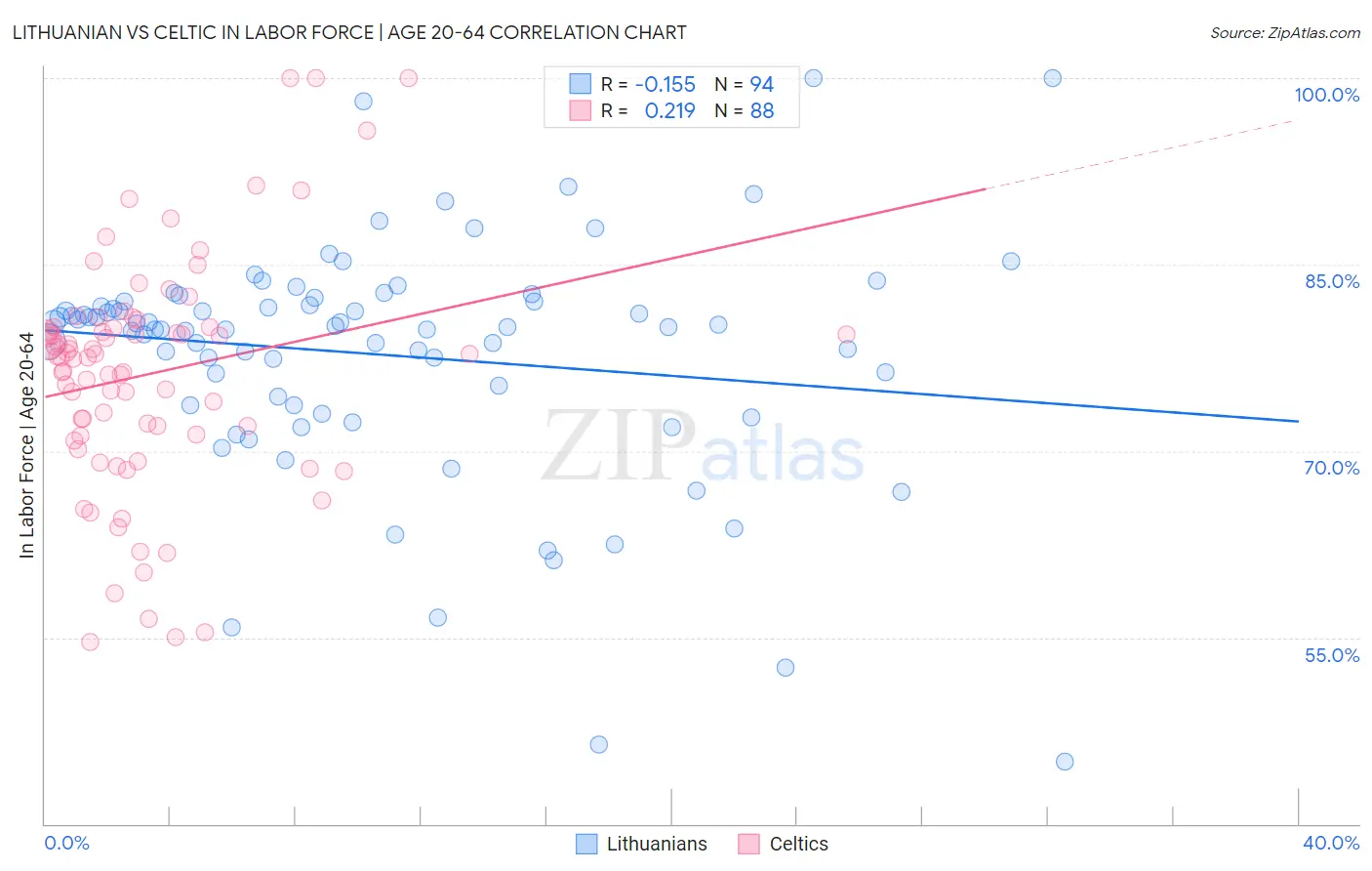 Lithuanian vs Celtic In Labor Force | Age 20-64