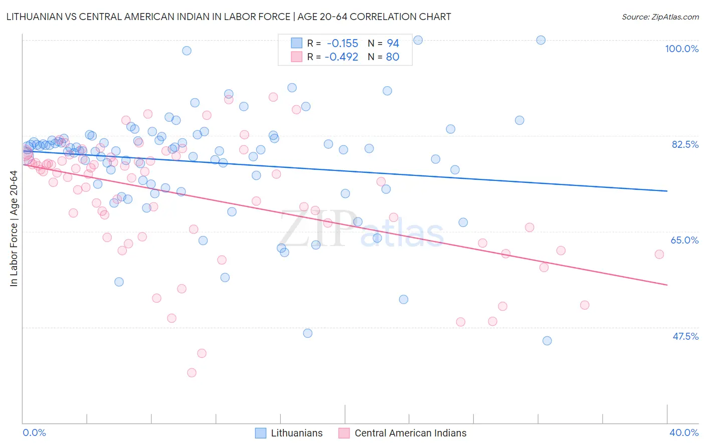 Lithuanian vs Central American Indian In Labor Force | Age 20-64
