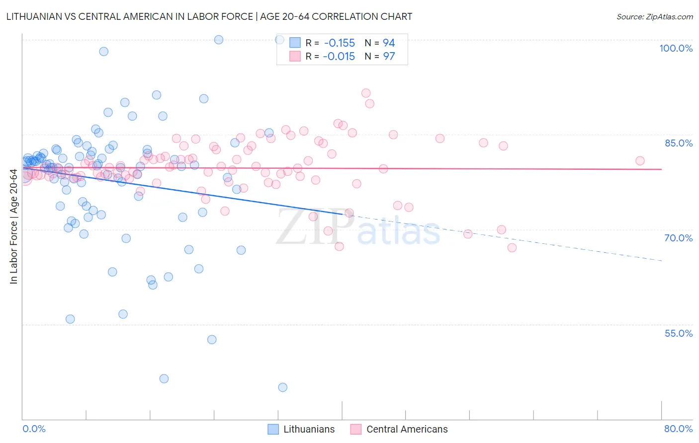 Lithuanian vs Central American In Labor Force | Age 20-64