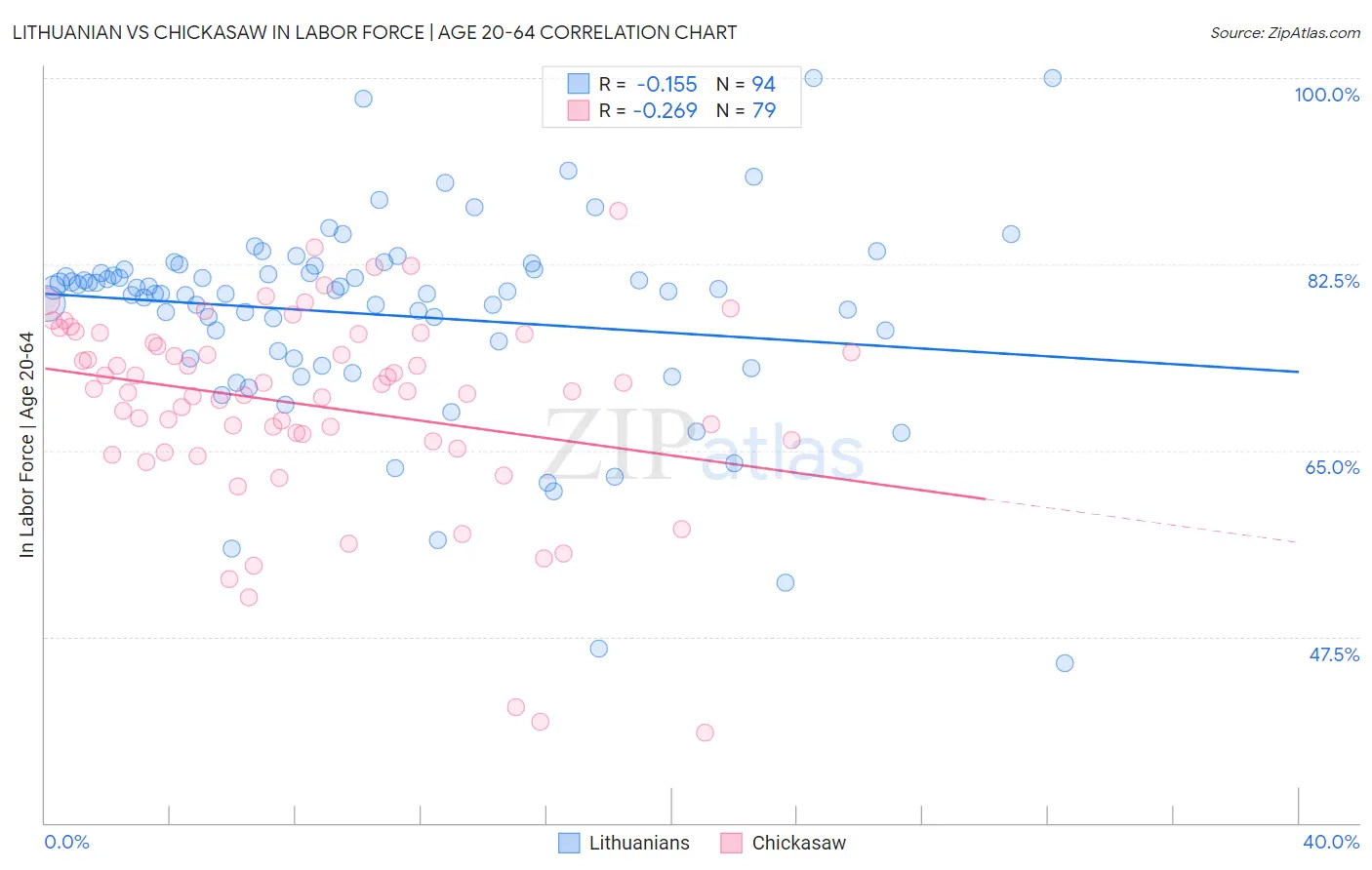 Lithuanian vs Chickasaw In Labor Force | Age 20-64