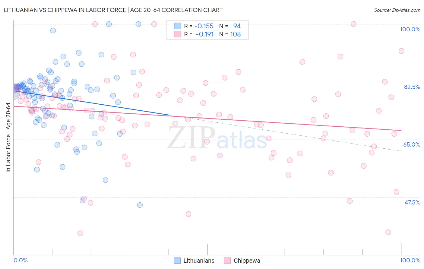 Lithuanian vs Chippewa In Labor Force | Age 20-64