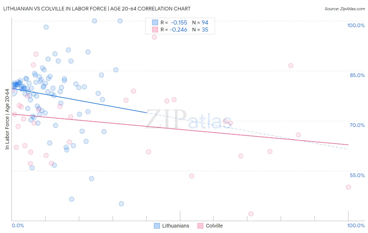Lithuanian vs Colville In Labor Force | Age 20-64