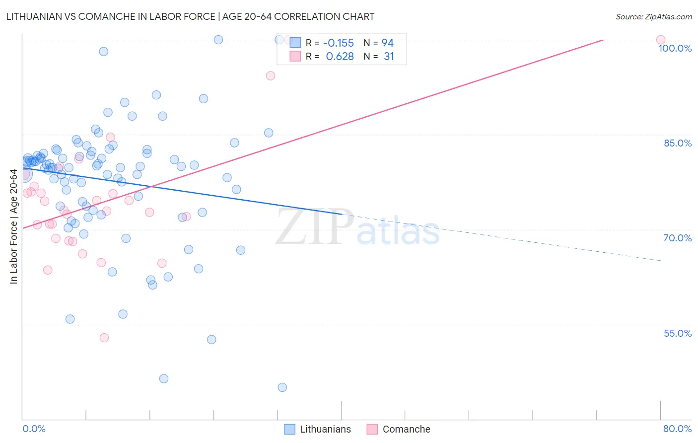 Lithuanian vs Comanche In Labor Force | Age 20-64