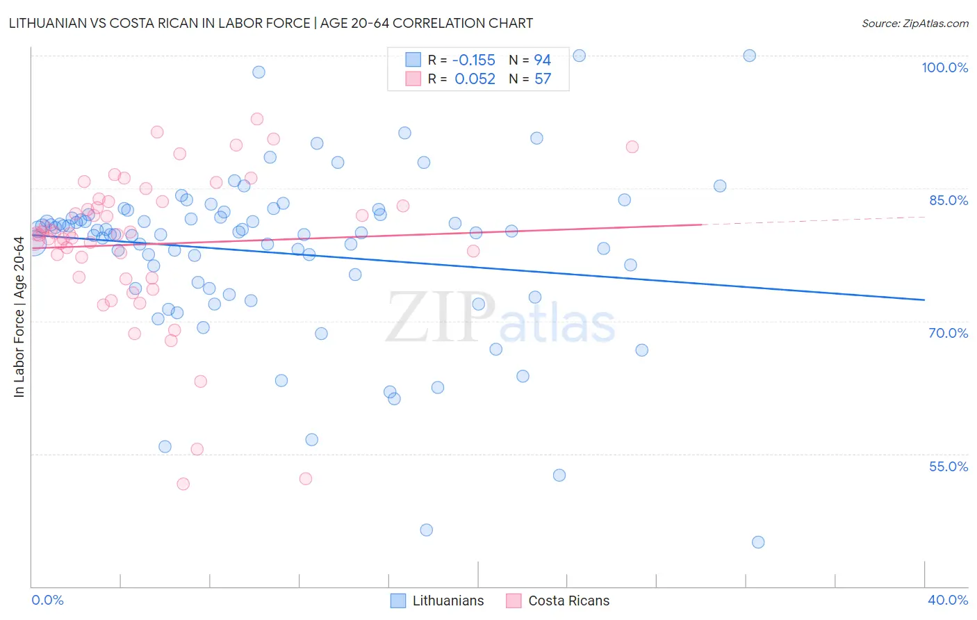 Lithuanian vs Costa Rican In Labor Force | Age 20-64