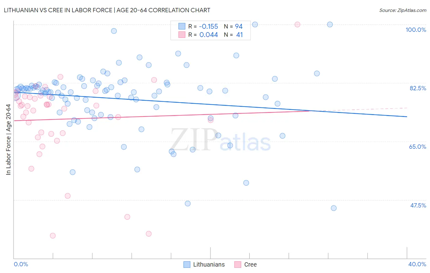 Lithuanian vs Cree In Labor Force | Age 20-64