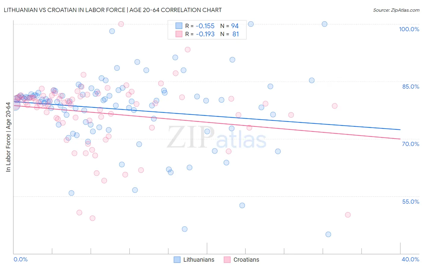 Lithuanian vs Croatian In Labor Force | Age 20-64
