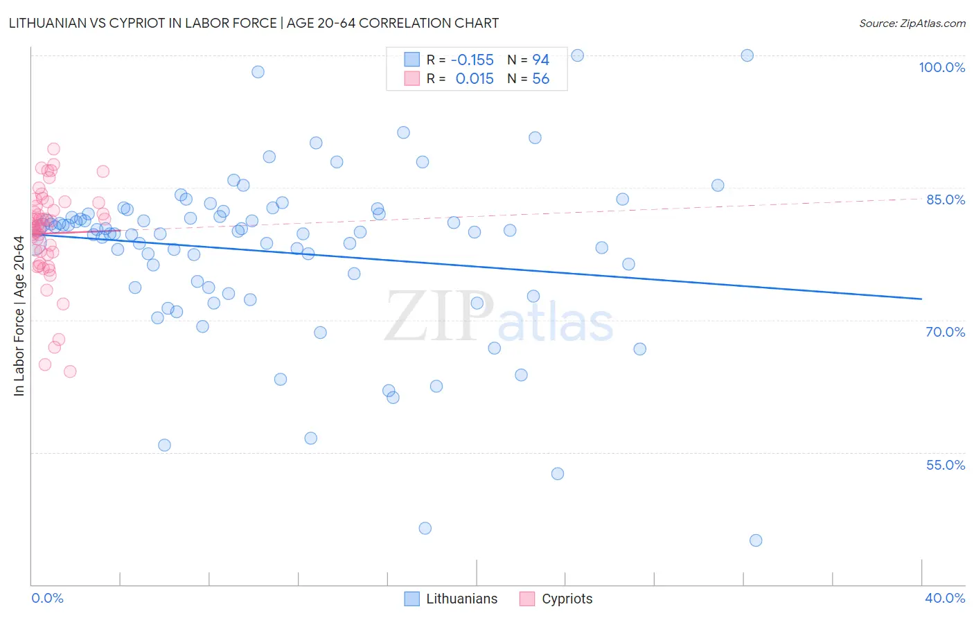 Lithuanian vs Cypriot In Labor Force | Age 20-64