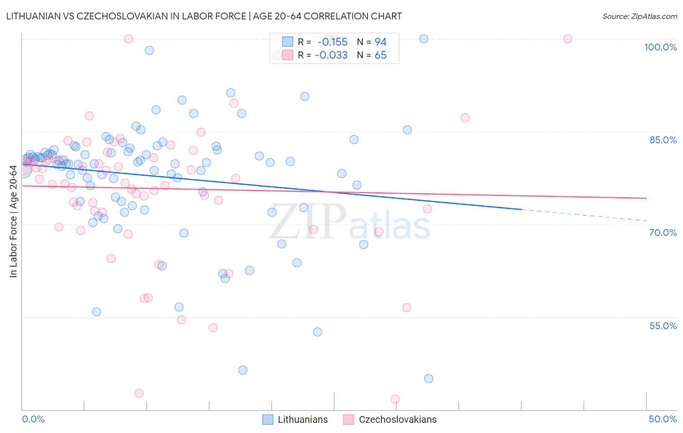 Lithuanian vs Czechoslovakian In Labor Force | Age 20-64