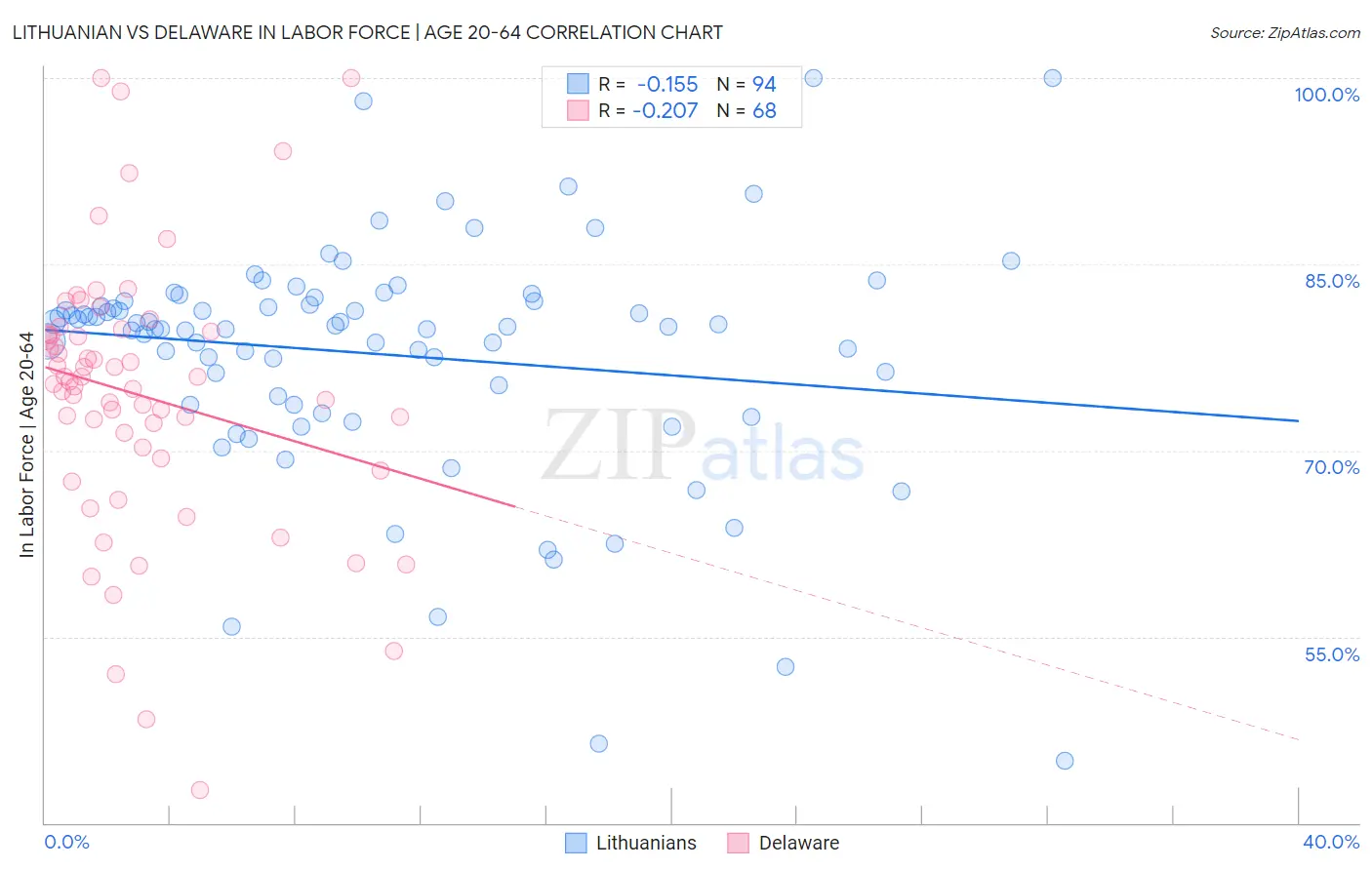 Lithuanian vs Delaware In Labor Force | Age 20-64