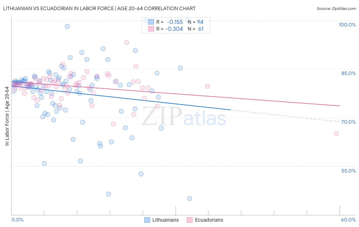 Lithuanian vs Ecuadorian In Labor Force | Age 20-64