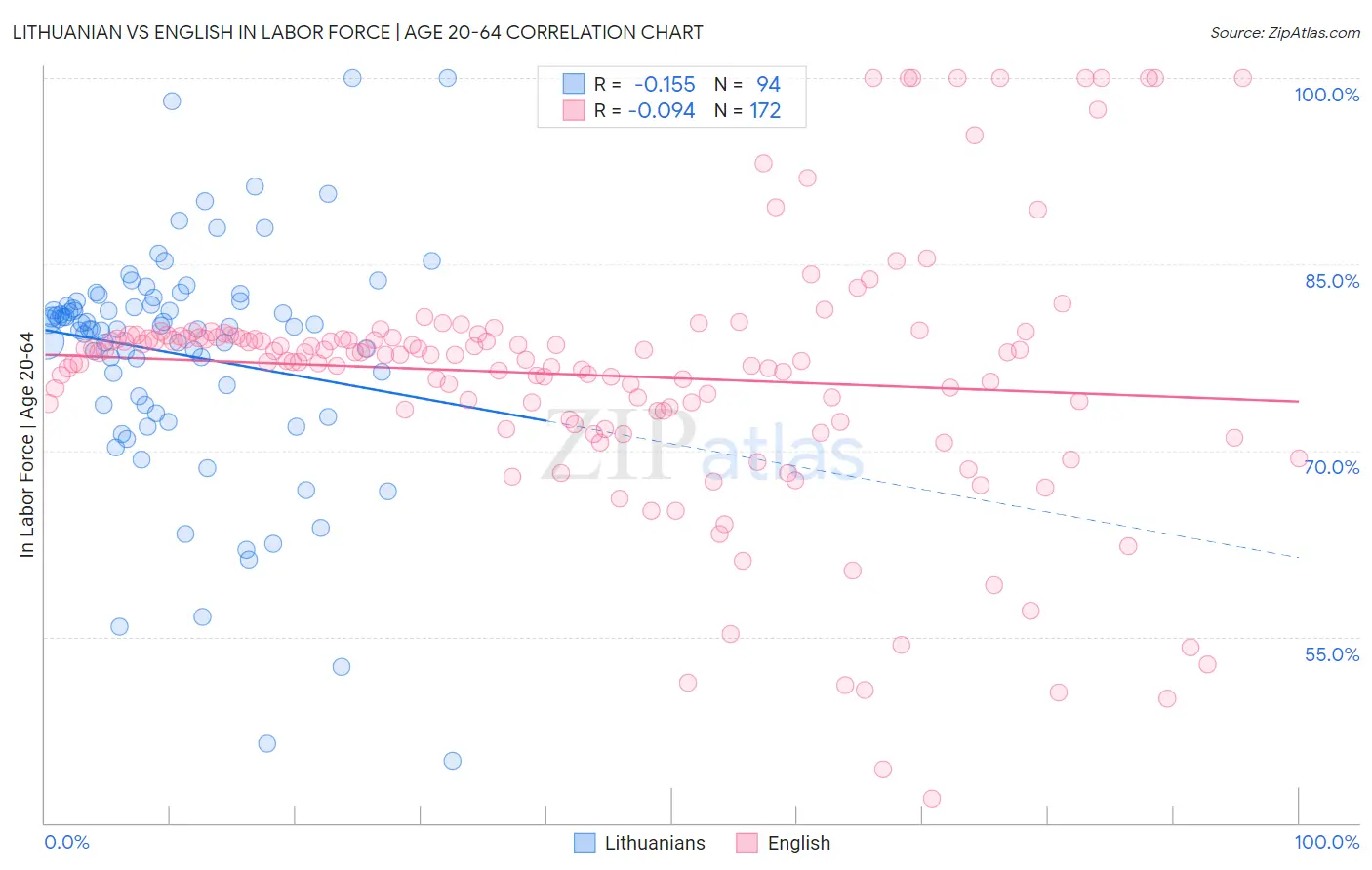 Lithuanian vs English In Labor Force | Age 20-64