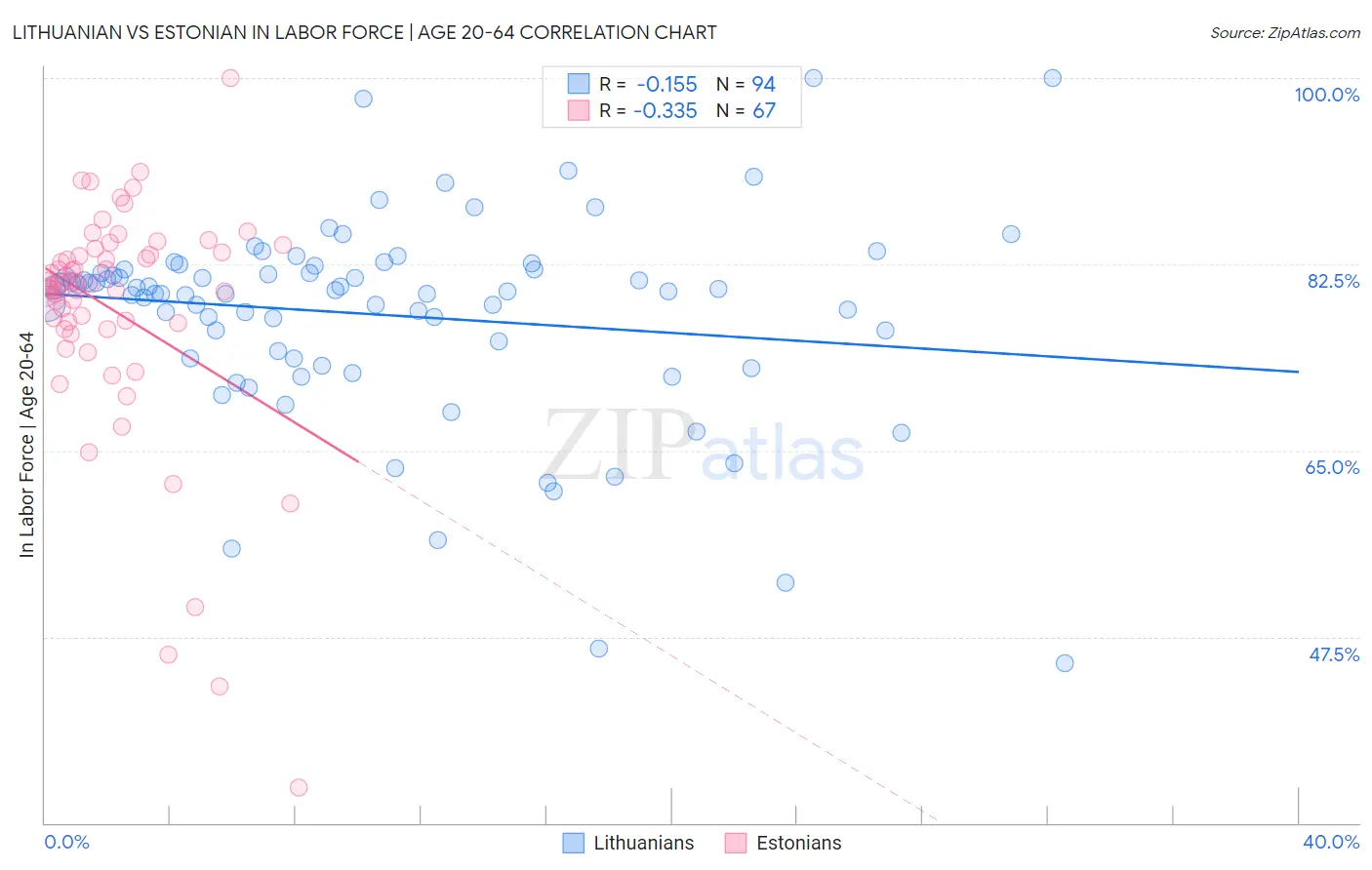 Lithuanian vs Estonian In Labor Force | Age 20-64