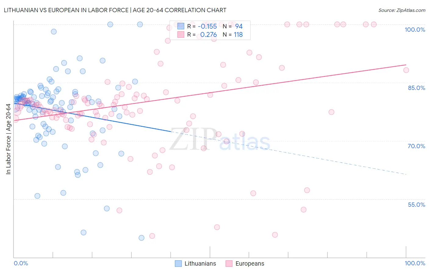 Lithuanian vs European In Labor Force | Age 20-64