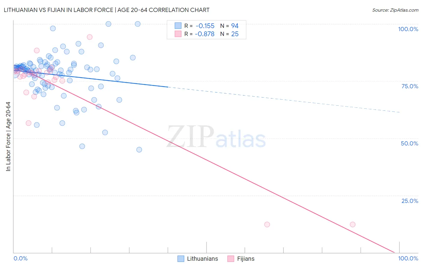 Lithuanian vs Fijian In Labor Force | Age 20-64