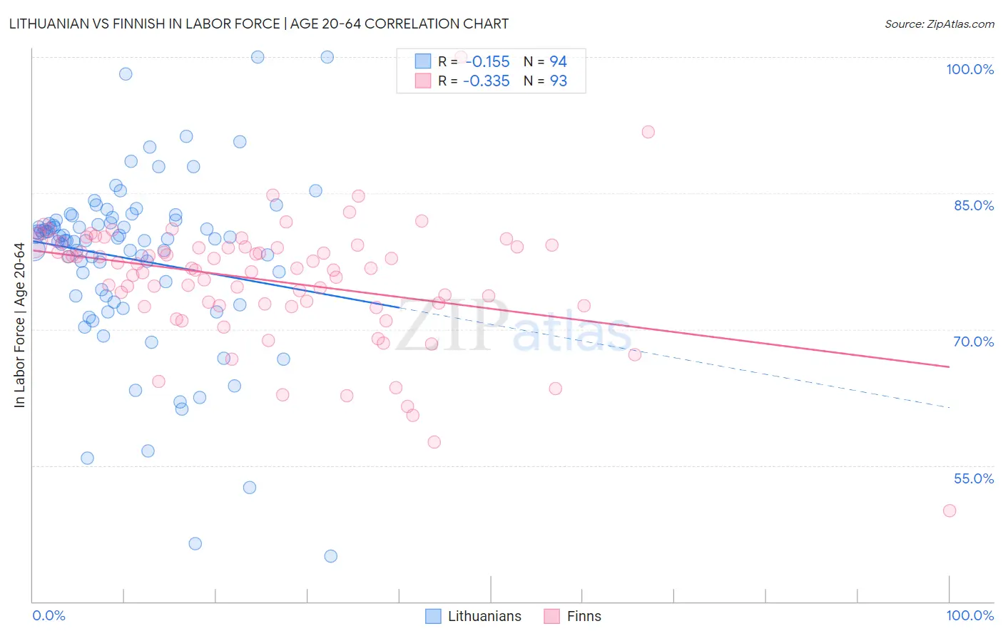Lithuanian vs Finnish In Labor Force | Age 20-64