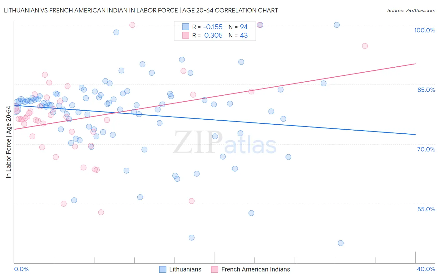 Lithuanian vs French American Indian In Labor Force | Age 20-64