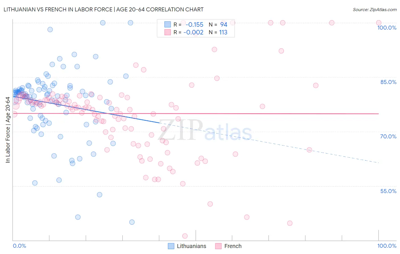 Lithuanian vs French In Labor Force | Age 20-64