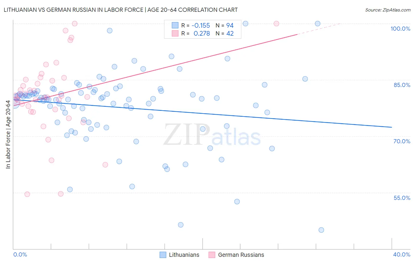 Lithuanian vs German Russian In Labor Force | Age 20-64