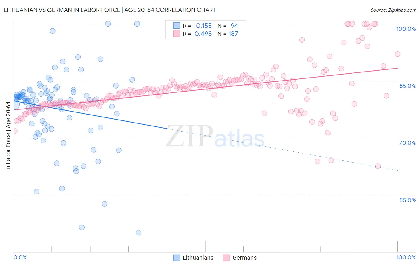 Lithuanian vs German In Labor Force | Age 20-64