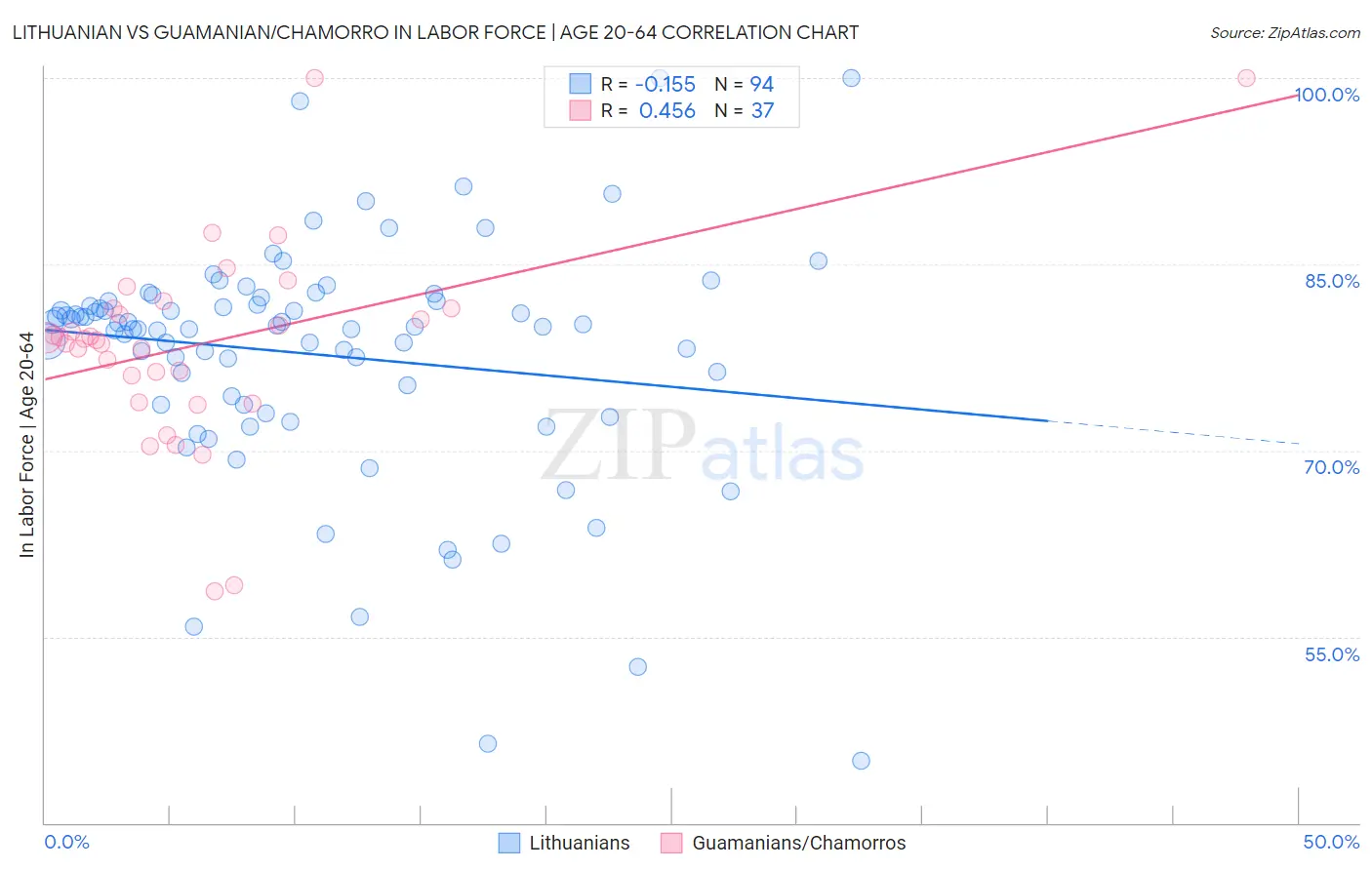 Lithuanian vs Guamanian/Chamorro In Labor Force | Age 20-64