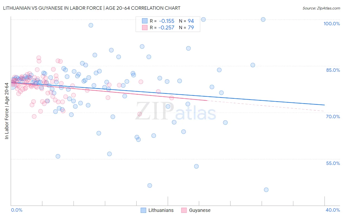 Lithuanian vs Guyanese In Labor Force | Age 20-64