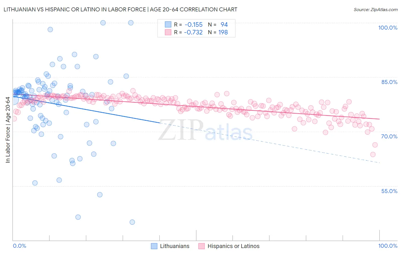 Lithuanian vs Hispanic or Latino In Labor Force | Age 20-64