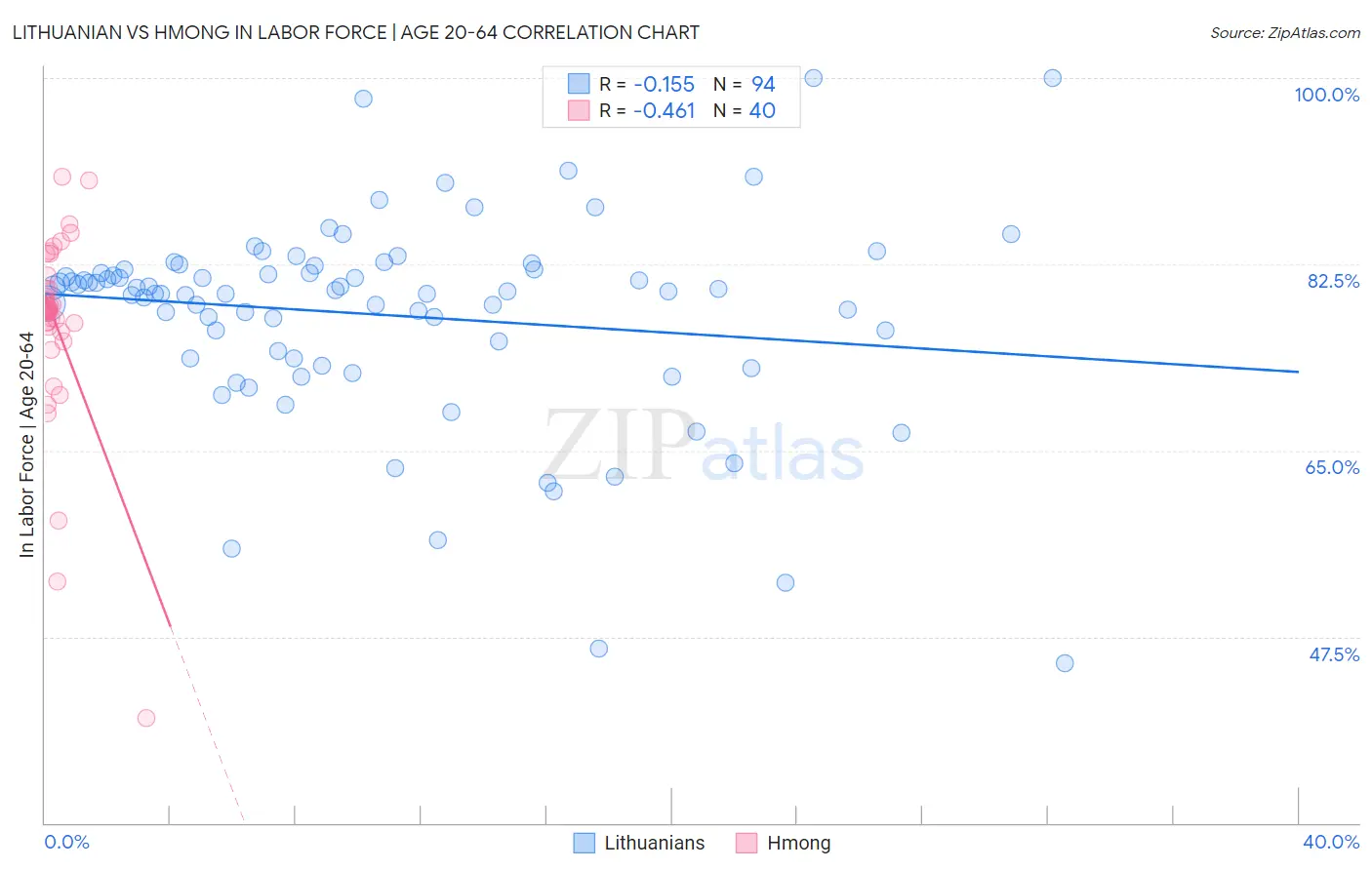 Lithuanian vs Hmong In Labor Force | Age 20-64