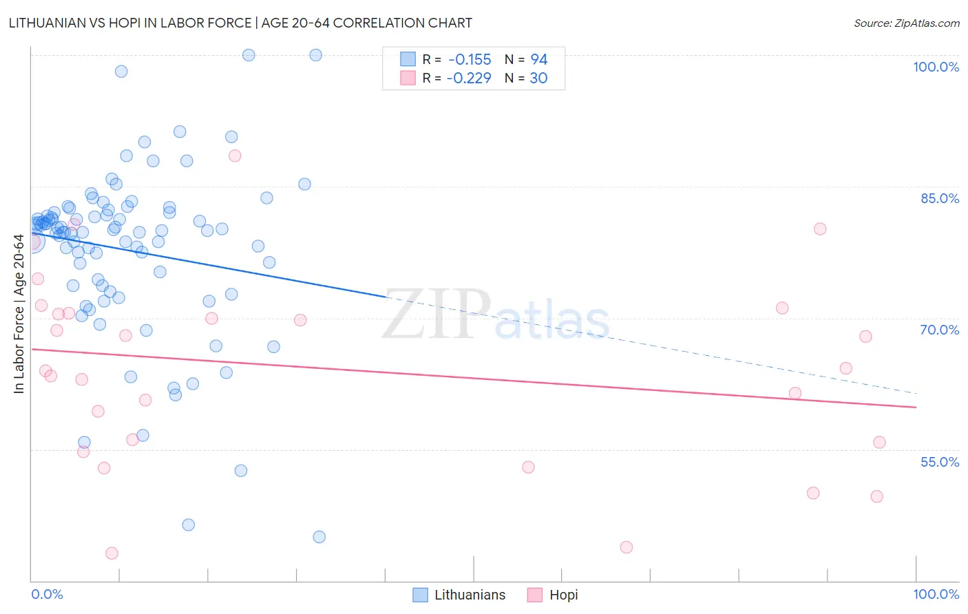 Lithuanian vs Hopi In Labor Force | Age 20-64