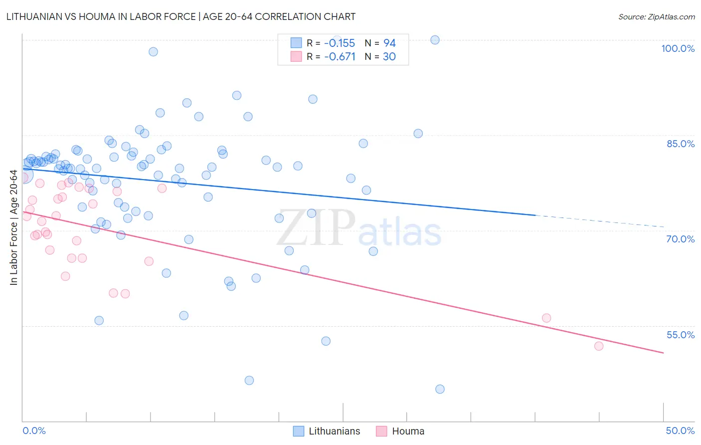Lithuanian vs Houma In Labor Force | Age 20-64