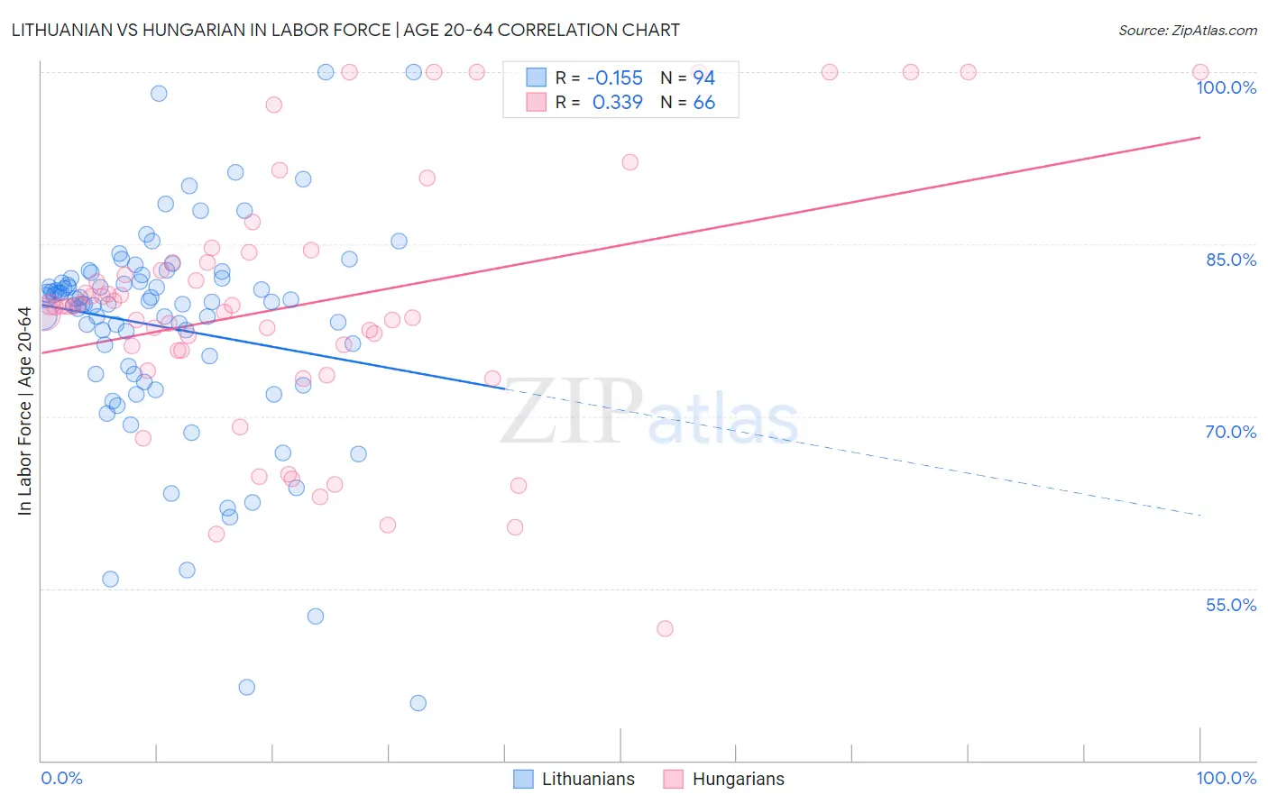 Lithuanian vs Hungarian In Labor Force | Age 20-64