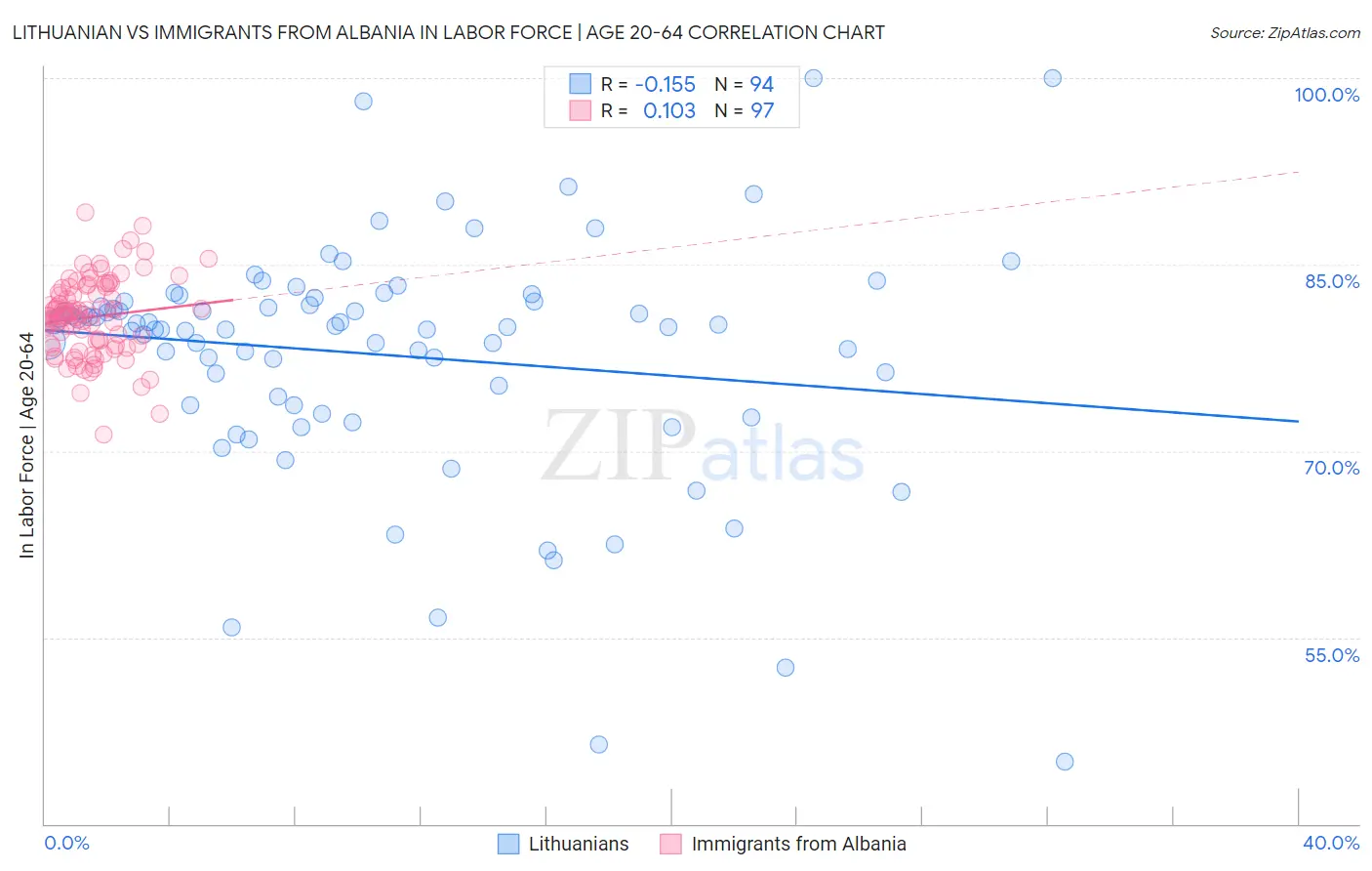 Lithuanian vs Immigrants from Albania In Labor Force | Age 20-64