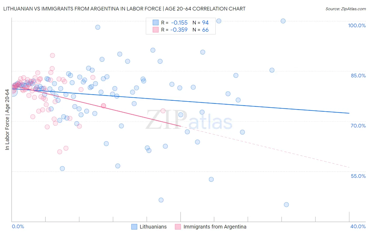 Lithuanian vs Immigrants from Argentina In Labor Force | Age 20-64