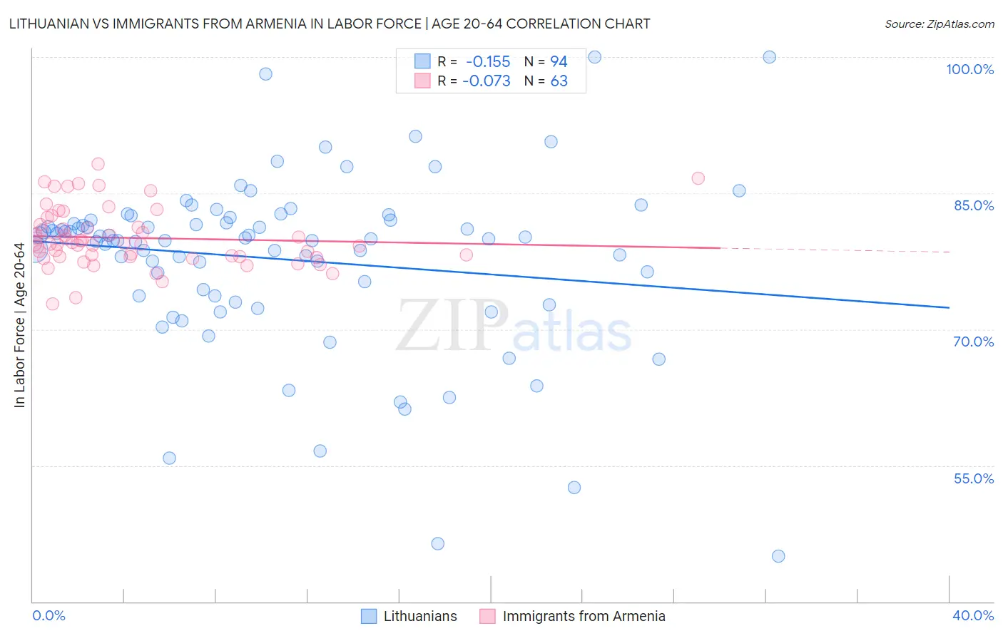 Lithuanian vs Immigrants from Armenia In Labor Force | Age 20-64