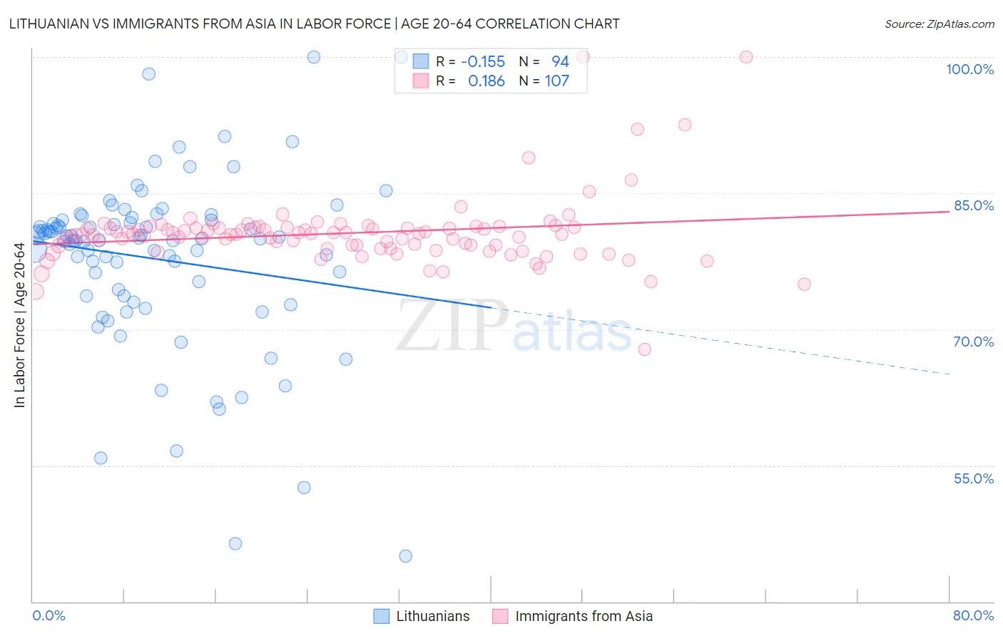 Lithuanian vs Immigrants from Asia In Labor Force | Age 20-64