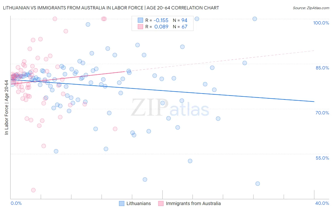 Lithuanian vs Immigrants from Australia In Labor Force | Age 20-64